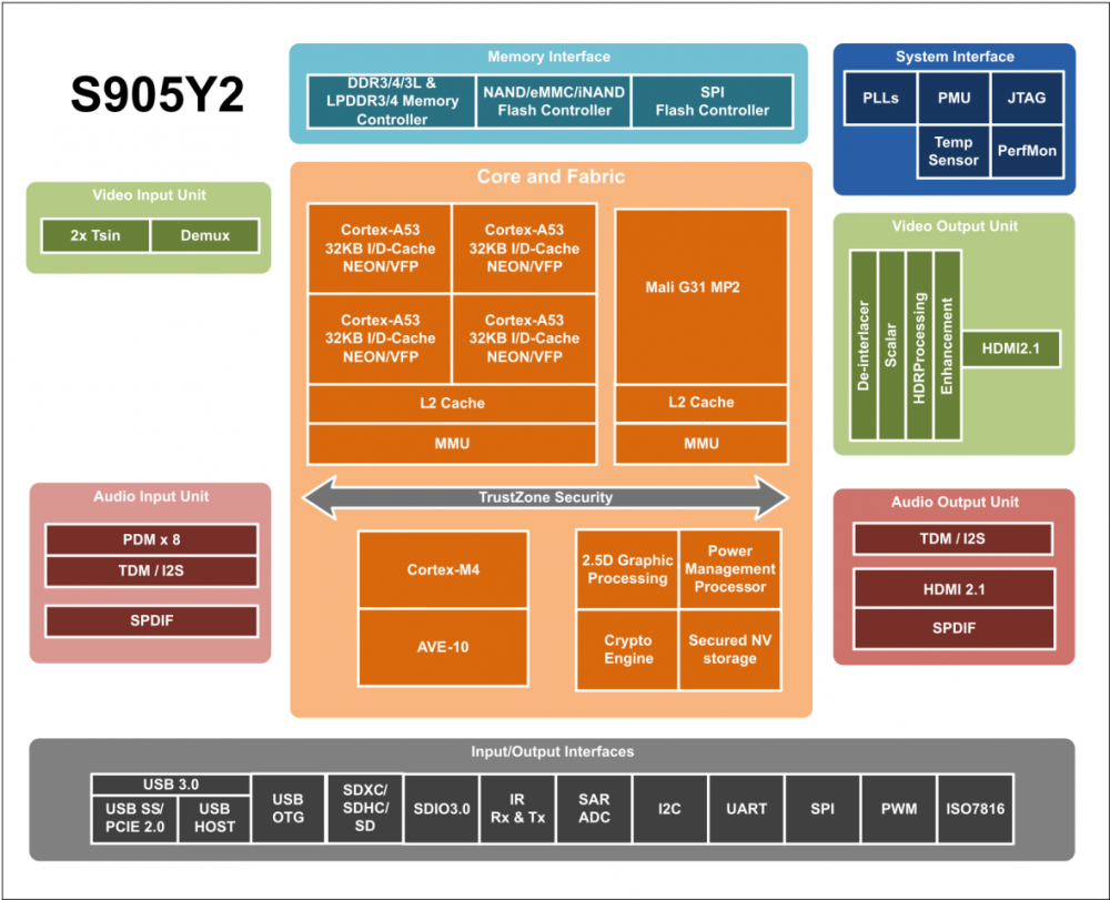 S905y2 block diagram.png